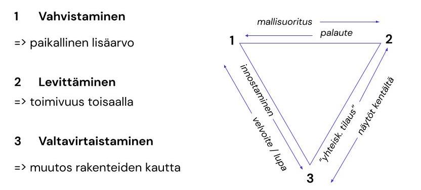 Skaalauksen alalajit: 1 Vahvistaminen eli paikallinen lisäarvo, 2 levittäminen eli toimivuus toisaalla, 3 valtavirtaistaminen eli muutos rakenteiden kautta